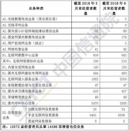 2018年6月國內增值電信業務許可情況 聚焦移動網信息服務業務發展