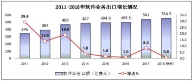 軟件業(yè)務收入突破六萬億，信息服務驅(qū)動產(chǎn)業(yè)新增長