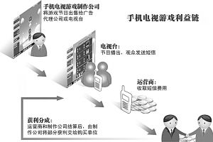 年收入逾10億 解碼電視互動游戲產業隱秘的江湖
